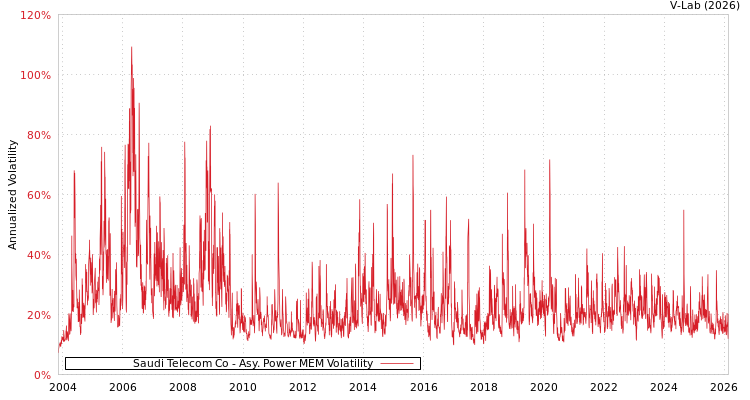 graph of Saudi Telecom Co APMEM
