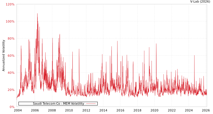 graph of Saudi Telecom Co MEM