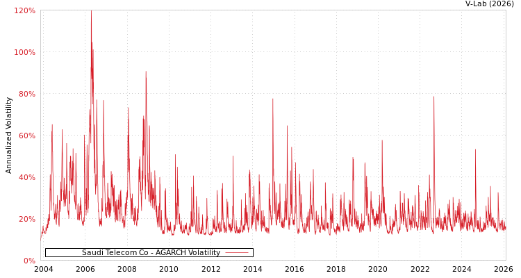 graph of Saudi Telecom Co AGARCH