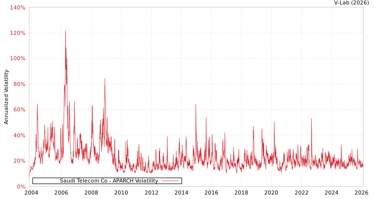 graph of Saudi Telecom Co APARCH
