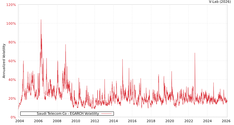 graph of Saudi Telecom Co EGARCH