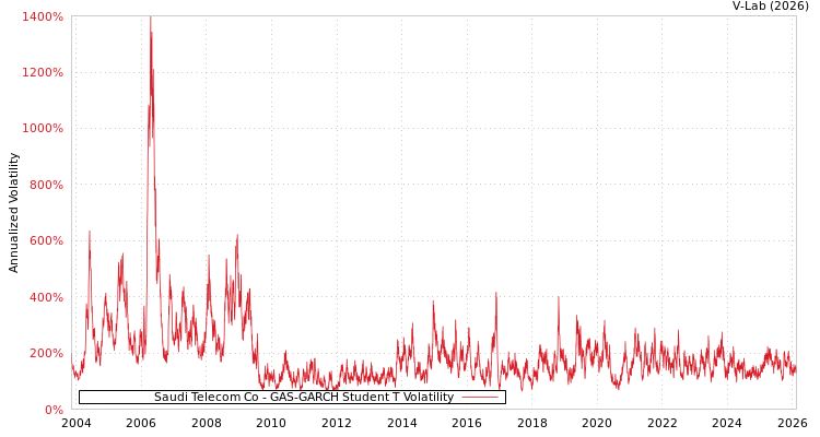 graph of Saudi Telecom Co GAS-GARCH-T