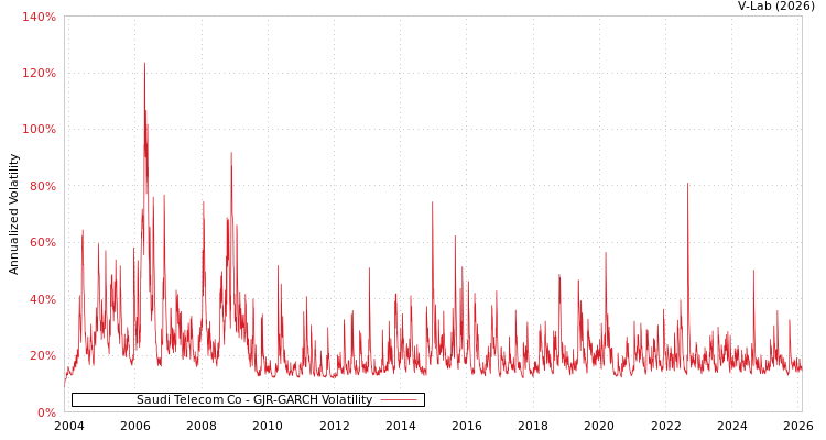 graph of Saudi Telecom Co GJR-GARCH