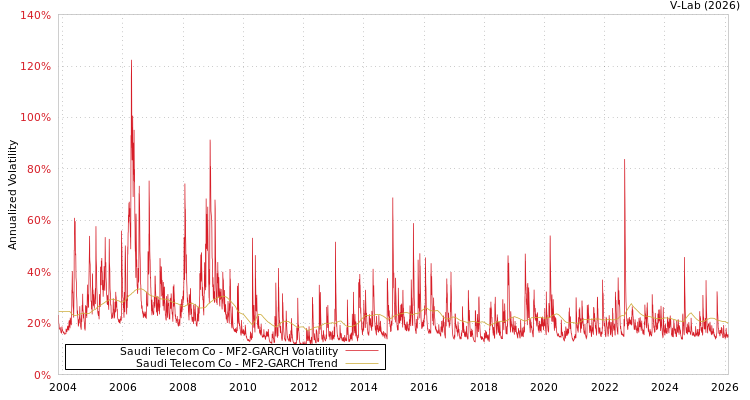 graph of Saudi Telecom Co MF2-GARCH