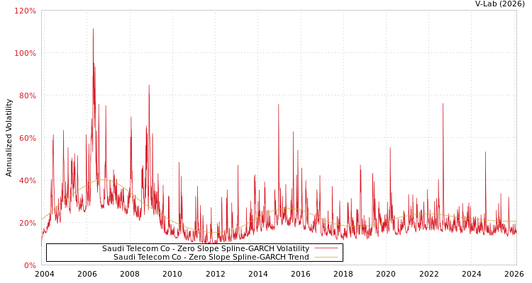 graph of Saudi Telecom Co S0GARCH