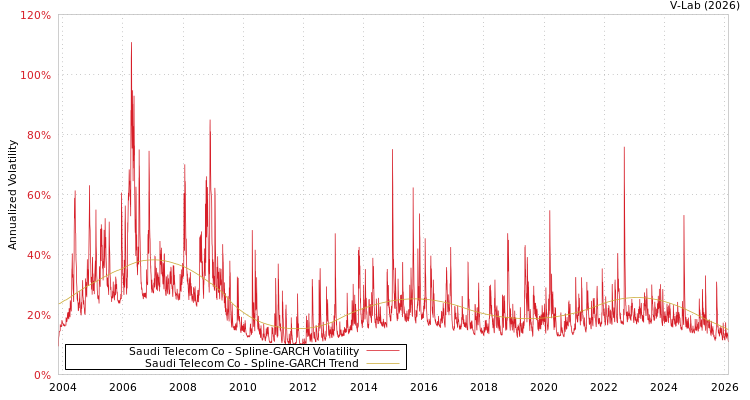 graph of Saudi Telecom Co SGARCH