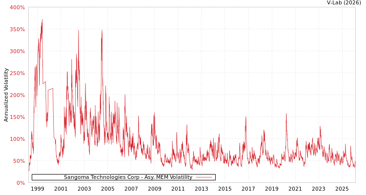 graph of Sangoma Technologies Corp AMEM