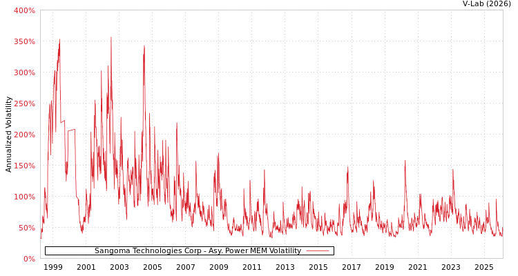 graph of Sangoma Technologies Corp APMEM