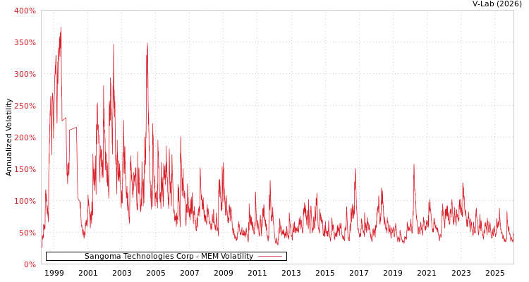 graph of Sangoma Technologies Corp MEM