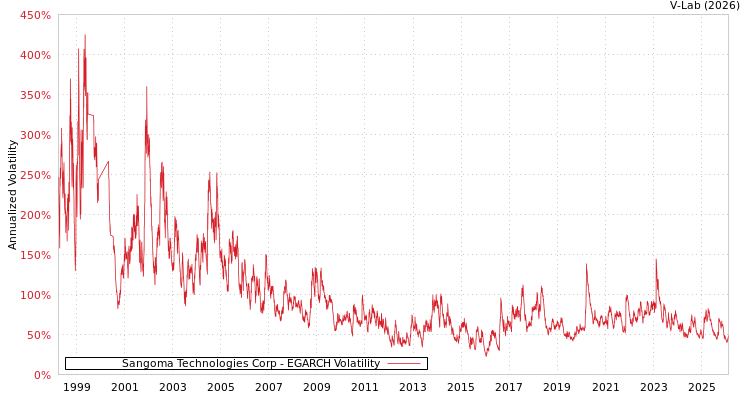 graph of Sangoma Technologies Corp EGARCH
