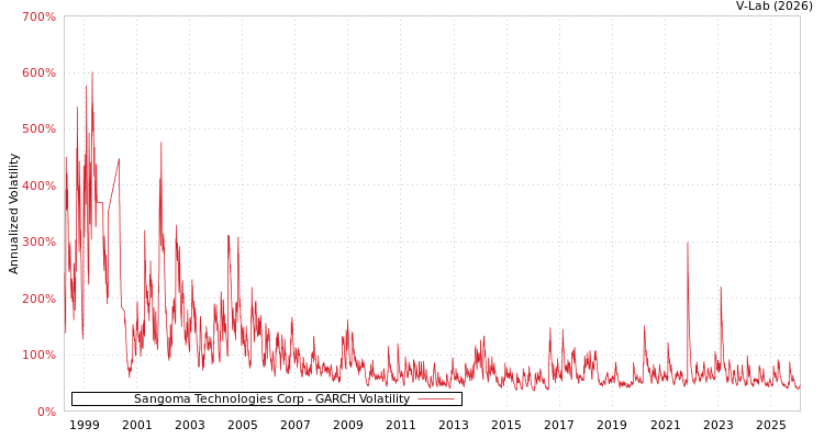 graph of Sangoma Technologies Corp GARCH