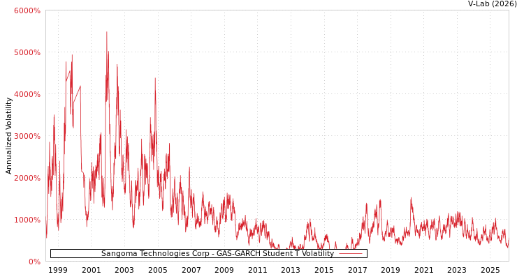 graph of Sangoma Technologies Corp GAS-GARCH-T