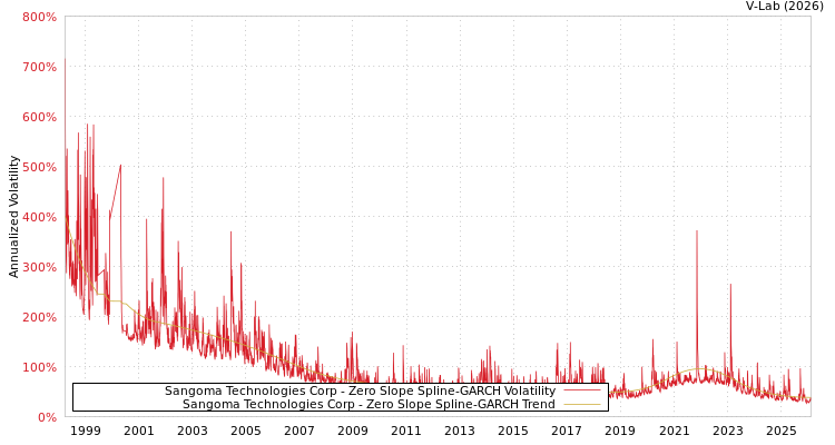 graph of Sangoma Technologies Corp S0GARCH