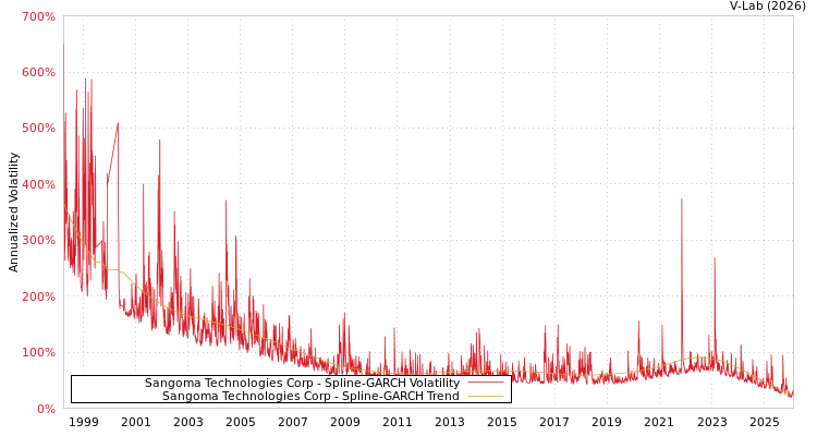 graph of Sangoma Technologies Corp SGARCH