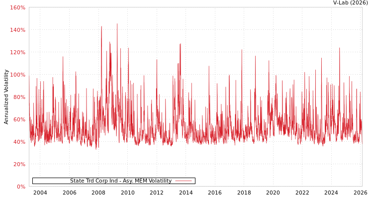 graph of State Trd Corp Ind AMEM