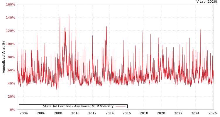 graph of State Trd Corp Ind APMEM