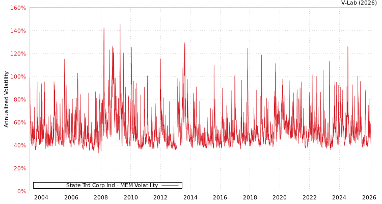 graph of State Trd Corp Ind MEM
