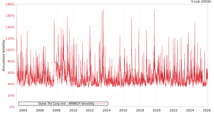 graph of State Trd Corp Ind APARCH