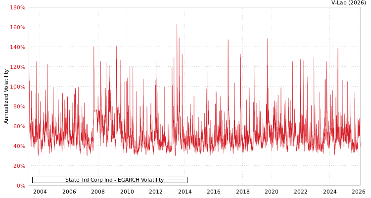 graph of State Trd Corp Ind EGARCH