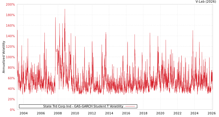 graph of State Trd Corp Ind GAS-GARCH-T