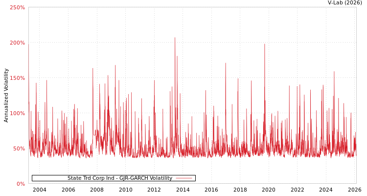 graph of State Trd Corp Ind GJR-GARCH