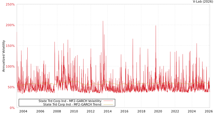 graph of State Trd Corp Ind MF2-GARCH