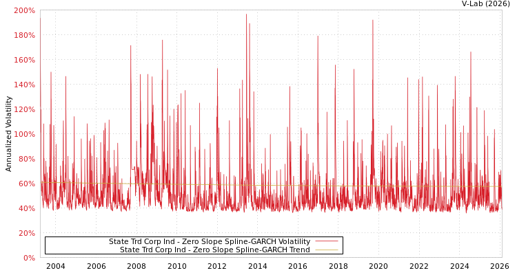 graph of State Trd Corp Ind S0GARCH