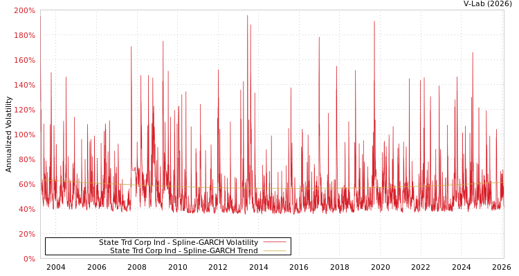 graph of State Trd Corp Ind SGARCH