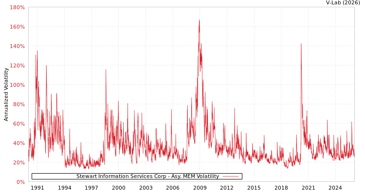 graph of Stewart Information Services Corp AMEM