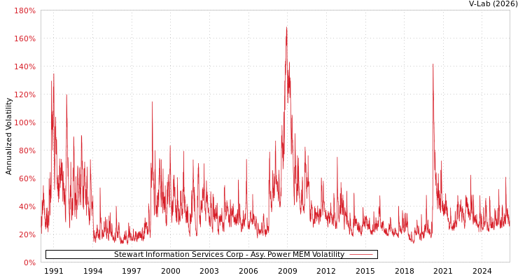graph of Stewart Information Services Corp APMEM