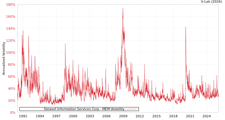 graph of Stewart Information Services Corp MEM