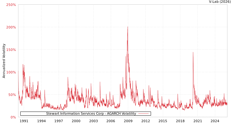 graph of Stewart Information Services Corp AGARCH