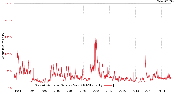 graph of Stewart Information Services Corp APARCH