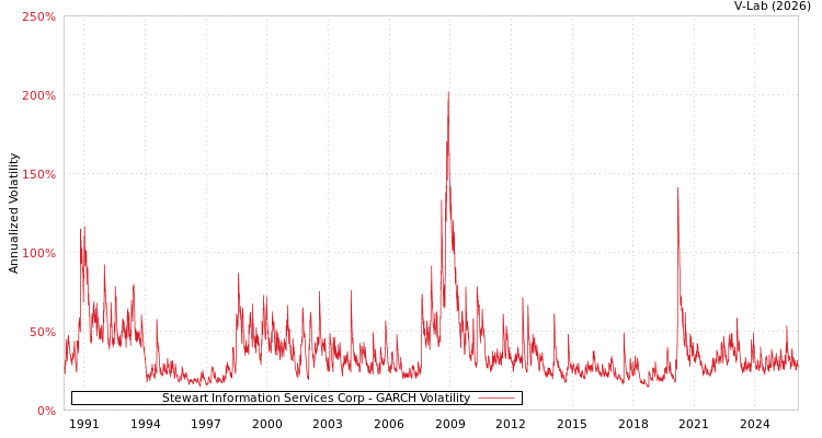 graph of Stewart Information Services Corp GARCH