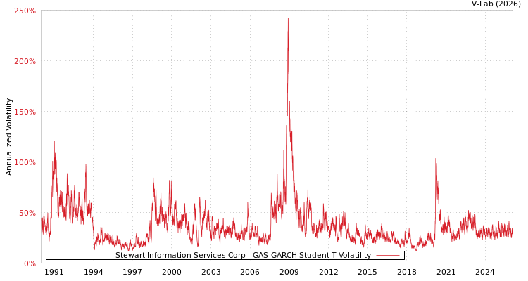 graph of Stewart Information Services Corp GAS-GARCH-T