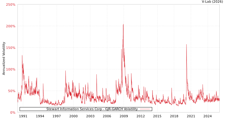 graph of Stewart Information Services Corp GJR-GARCH