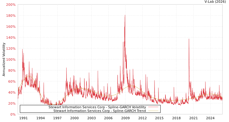 graph of Stewart Information Services Corp SGARCH