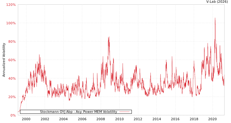 graph of Stockmann OYJ Abp APMEM