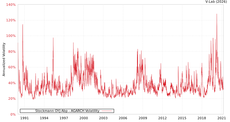 graph of Stockmann OYJ Abp AGARCH