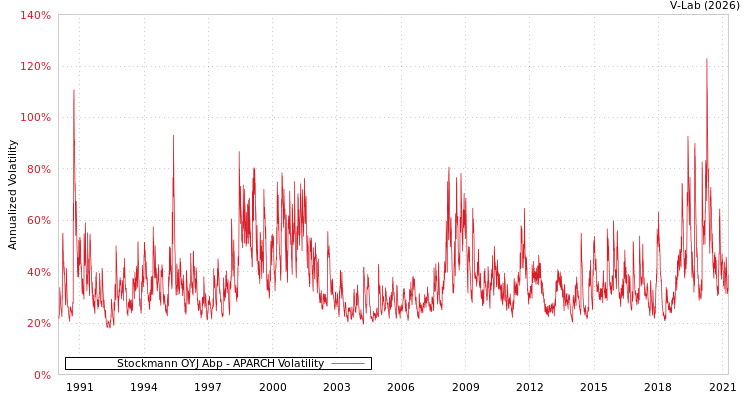 graph of Stockmann OYJ Abp APARCH