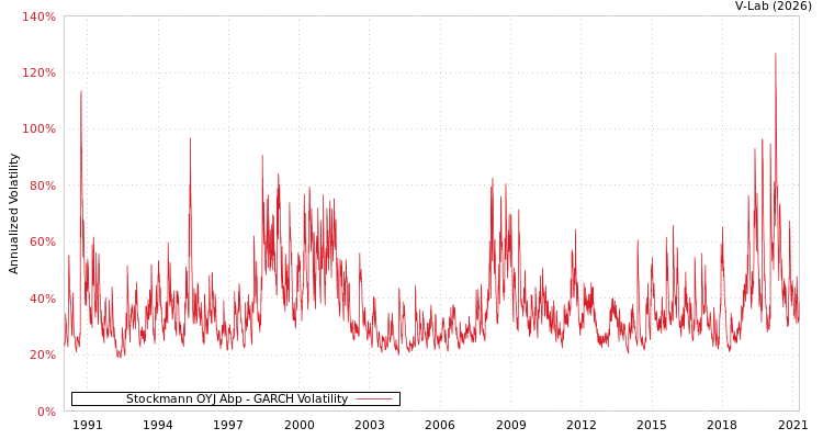 graph of Stockmann OYJ Abp GARCH