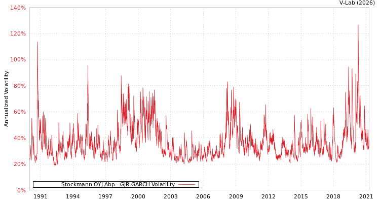 graph of Stockmann OYJ Abp GJR-GARCH