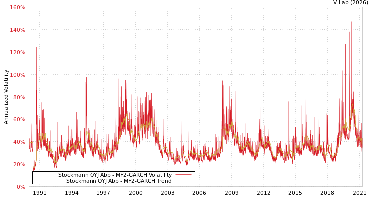 graph of Stockmann OYJ Abp MF2-GARCH