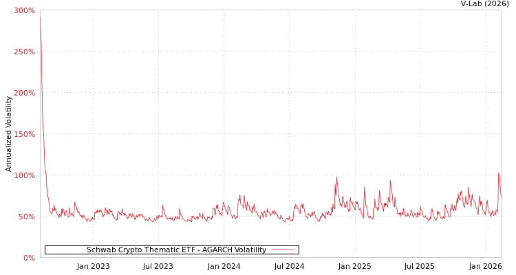 graph of Schwab Crypto Thematic ETF AGARCH