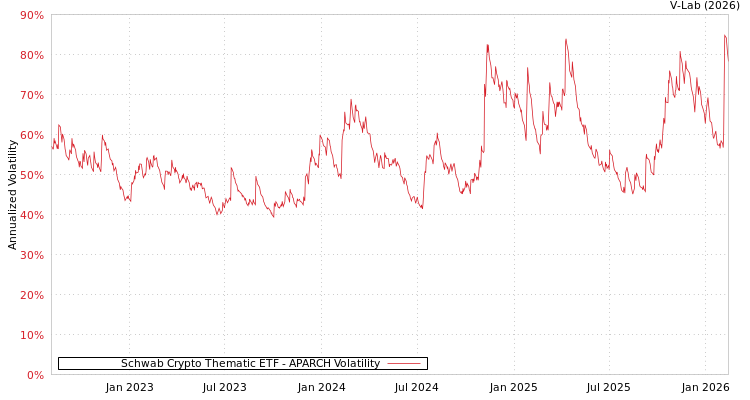 graph of Schwab Crypto Thematic ETF APARCH