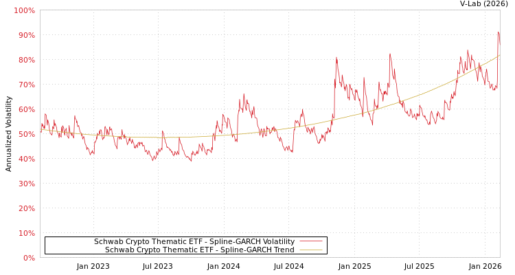 graph of Schwab Crypto Thematic ETF SGARCH