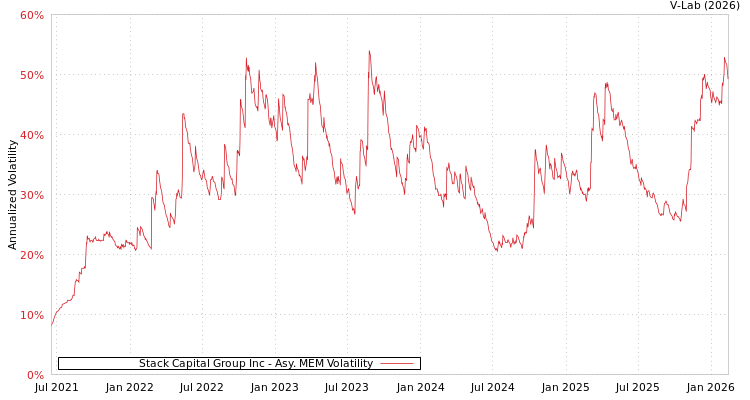 graph of Stack Capital Group Inc AMEM
