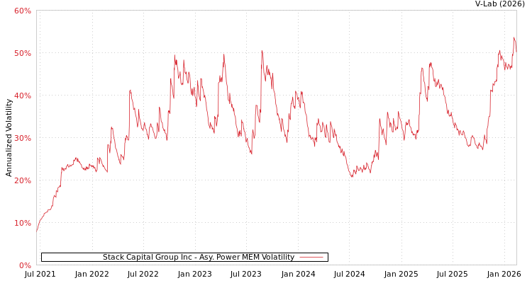 graph of Stack Capital Group Inc APMEM