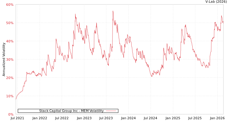 graph of Stack Capital Group Inc MEM