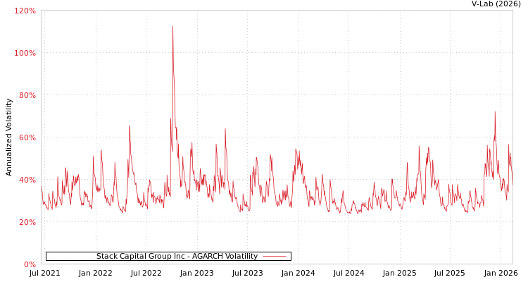 graph of Stack Capital Group Inc AGARCH